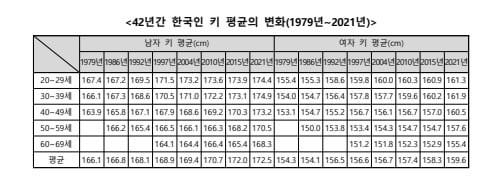 2022년 평균키 남자 평균키와 여자 평균키를 알아보자 체형이 서구화 되는 한국인