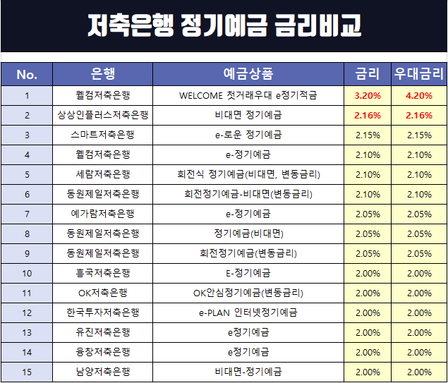 저축은행 금리비교(디비,웰컴,OK저축은행 등)