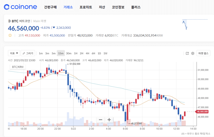 디지털 달러 도입에 속도를 내고, 암호화폐 규제는 강화해 간다.