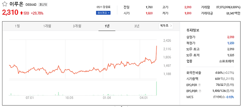 SNS 소셜네트워크서비스 관련주 테마주 대장주 TOP10