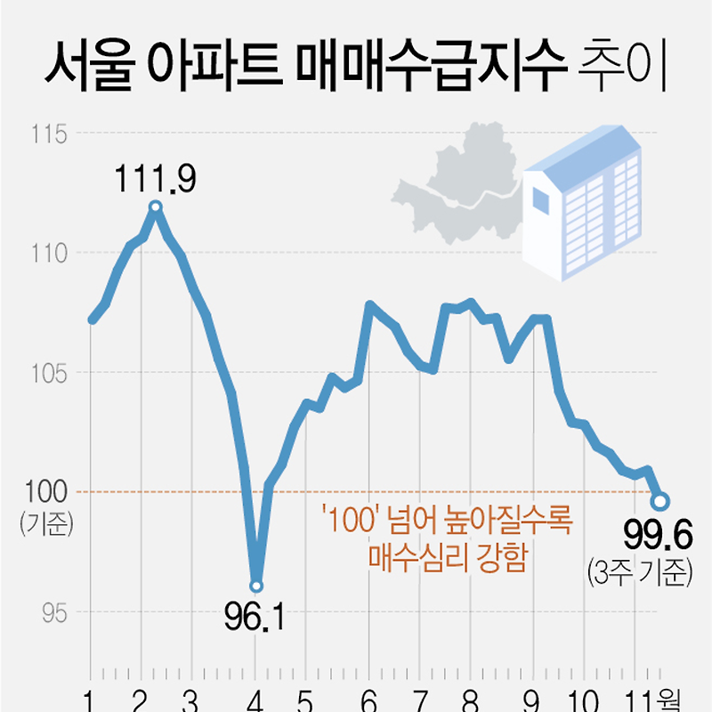 11월 셋째주 아파트 가격 동향 전국 101.3%·수도권 100.6%·서울 99.6% (한국부동산원)