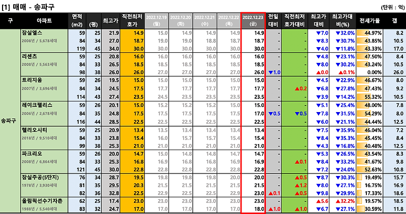 [2022-12-23 금요일] 서울/경기 주요단지 네이버 최저 호가