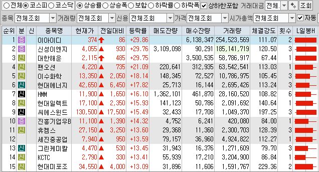 11월9일 코스피 코스닥 상한가 포함 상승률 상위 종목 TOP 100