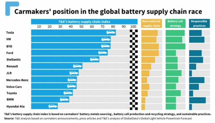 유럽에서 평가한 전기차 배터리 공급망 랭킹?(테슬라, 폭스바겐, 현대, 기아, BYD)