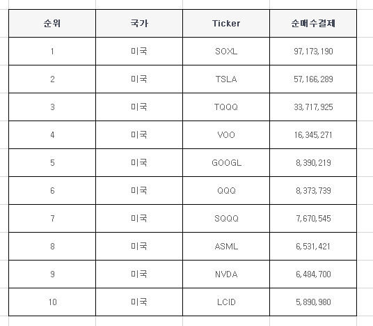 한국인이 가장 많이 줍줍한 미국주식 Top 10 [7월 첫째주]