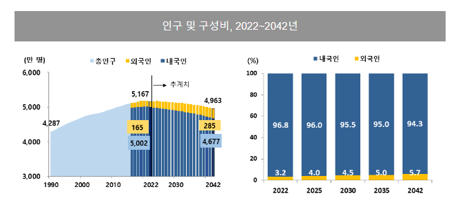 2022년 기준 장래인구추계를 반영한 내·외국인 인구추계: 2022~2042년