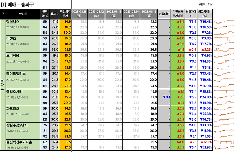 [2023-08-15 화요일] 네이버 부동산 매물 최저 호가