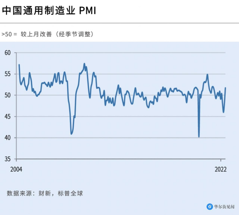 제조업 PMI 51.7 서프라이즈 | 3월 이후 첫 확장 국면 회복 (중국 봉쇄 완화 , 기저효과)