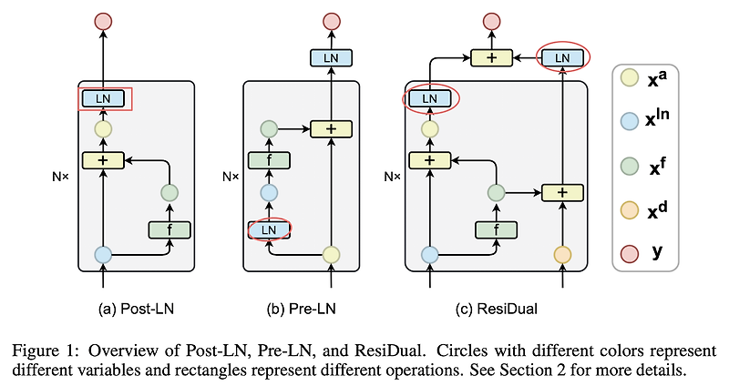 [Short Paper Review] ResiDual: Transformer with Dual Residual Connections