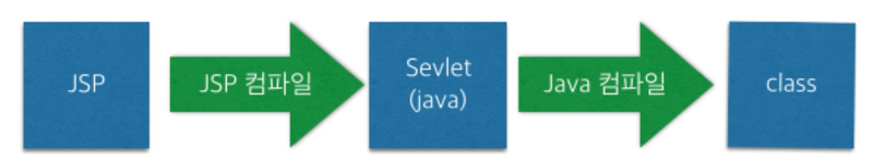 Servlet, JSP의 특징 및 차이점