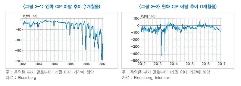 무위험이자율 이란