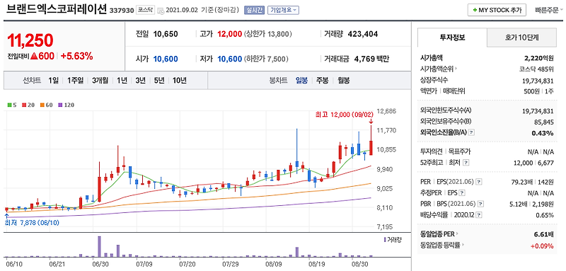 브랜드엑스코퍼레이션 주식 종목 분석