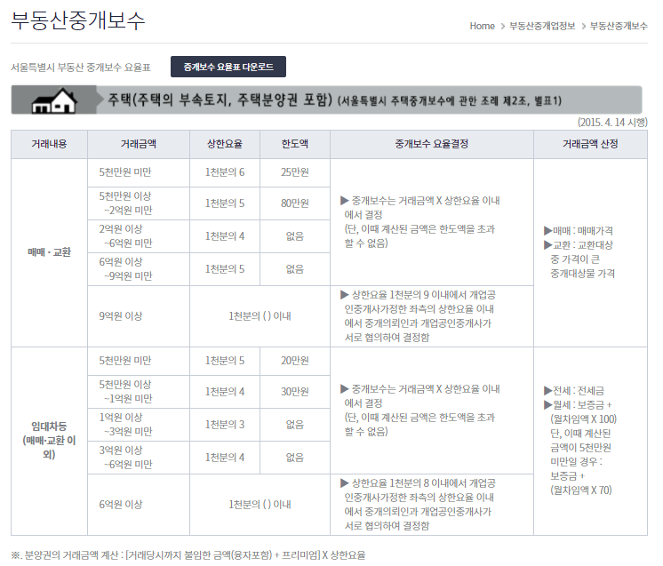 부동산 수수료 계산기. 수수료 계산하기.