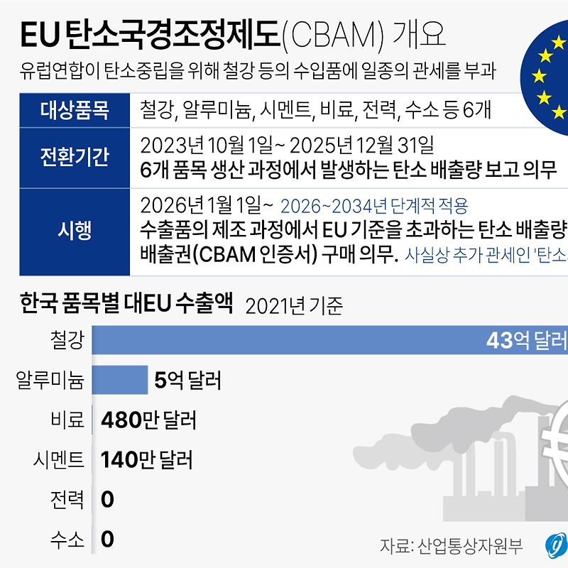EU, 탄소국경조정제도(CBAM) 승인 | '철강·알루미늄 제품군 수출 기업' 2023년 10월부터 탄소배출량 의무 보고