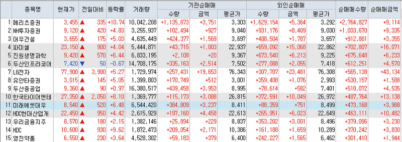 8월4일 코스피/코스닥 외국인, 기관 동시 순매수/순매도 상위 종목 TOP 50