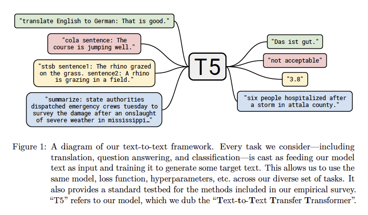 [논문 리뷰] Exploring the Limits of Transfer Learning with a Unified Text-to-Text Transformer