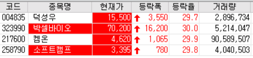 20.11.03 상한가 주식공부(박셀바이오/켐온/소프트캠프)