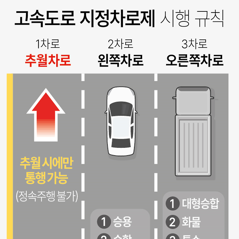 고속도로 지정차로제 시행 규칙 | 7월21일부터 '지정차로 위반' 계도 시행