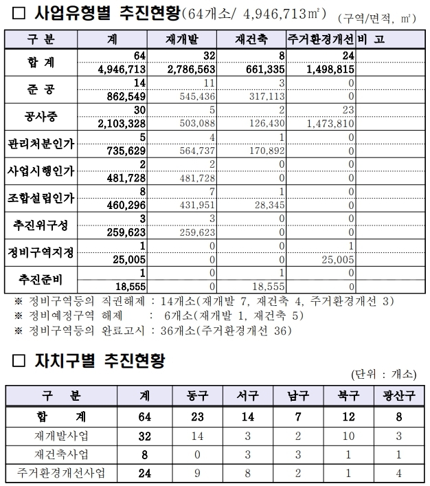 광주광역시 재건축 재개발 주거환경개선사업 추진 현황(2022.5.31.)