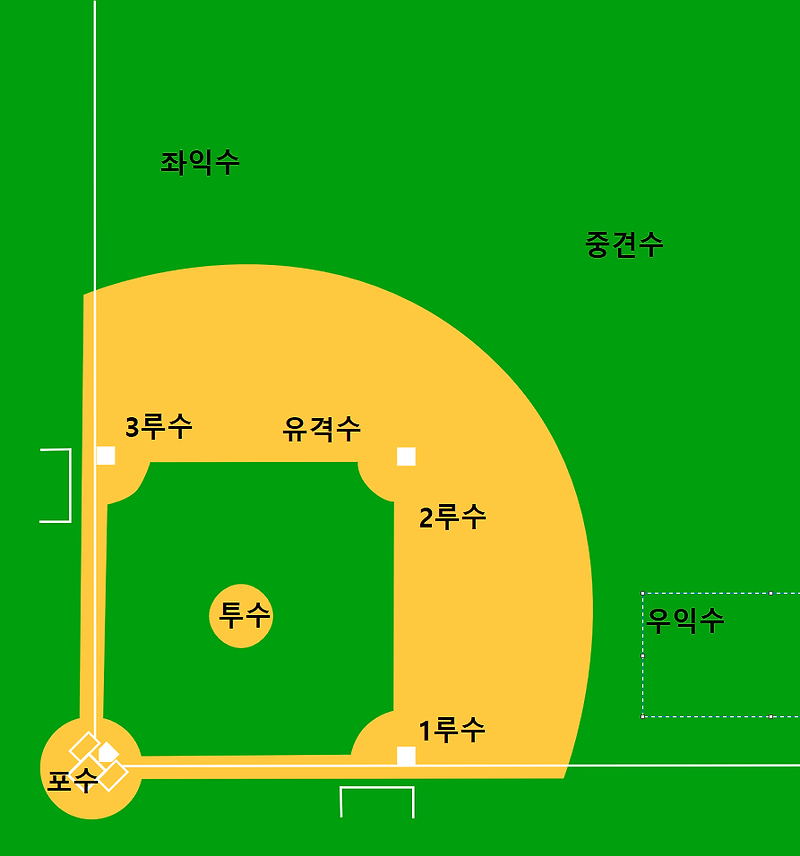 [3]야구 용어 포지션 번호 / 중간계투 - 불펜 종류 구분과 역할