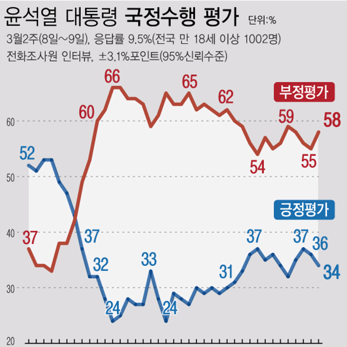 [여론조사] 윤석열 대통령 국정수행평가 | 긍정 34%·부정 58% (03월08일~09일, 한국갤럽)