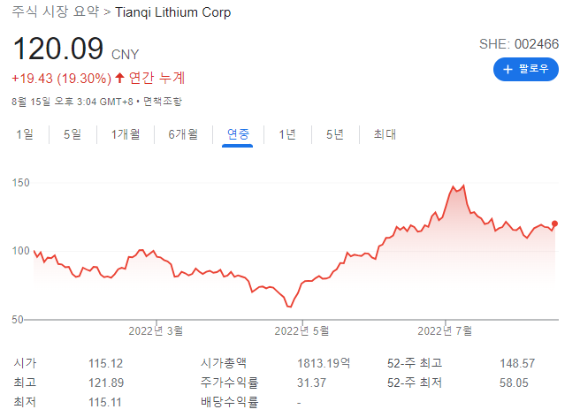 해외주식 한 달 순매수 1위 -  텐치리튬(Tianqi Lithium) 기업 분석