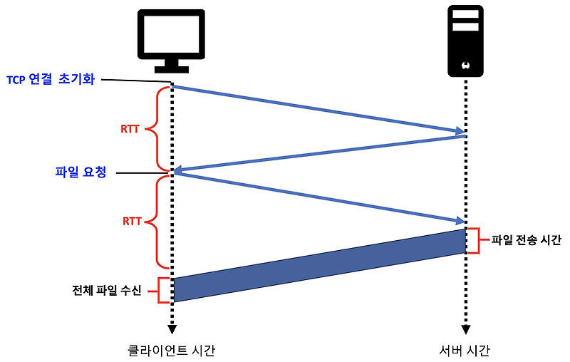 [네트워크/Network] HTTP와 TCP의 이해, TCP 연결 방식 정리