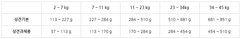 인스팅트사료 - 오리지날 토끼, 급여량 키로그램(kg), 그램(g)단위