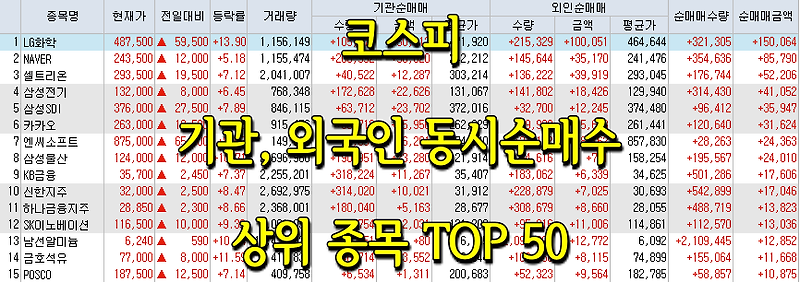 코스피/코스닥 기관, 외국인 동시 순매수/순매도 상위 종목 TOP 50 (0616)