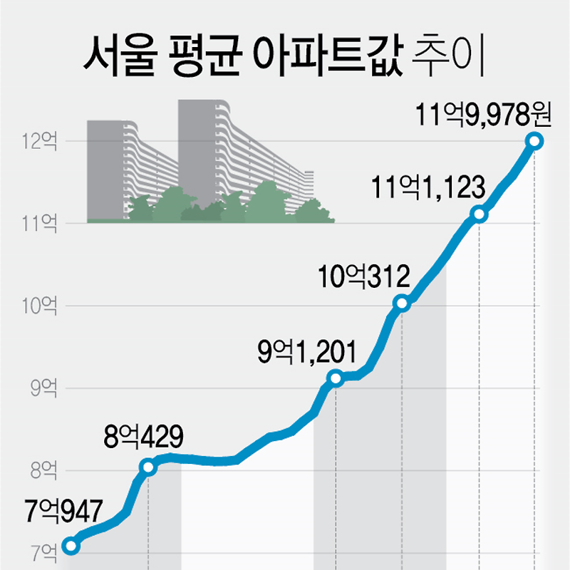 서울 아파트 평균 매매가 12억원 근접 (월간 주택가격동향 시계열 통계, KB국민은행)