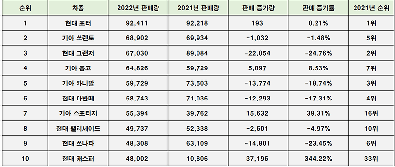 2022년 국내 자동차 판매 순위 TOP 10 : 판매량 / 전년 대비 증가율 / 순위 변화