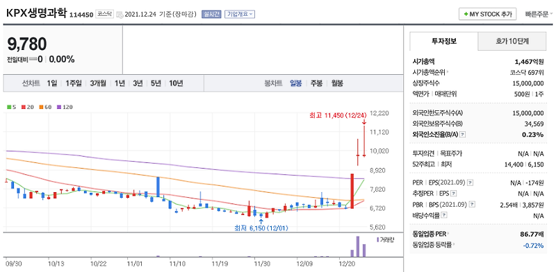 화이자 관련주 대장주 정리 (파미셀, 우리바이오, 서울제약, 대한과학, KPX생명과학, 제일약품)