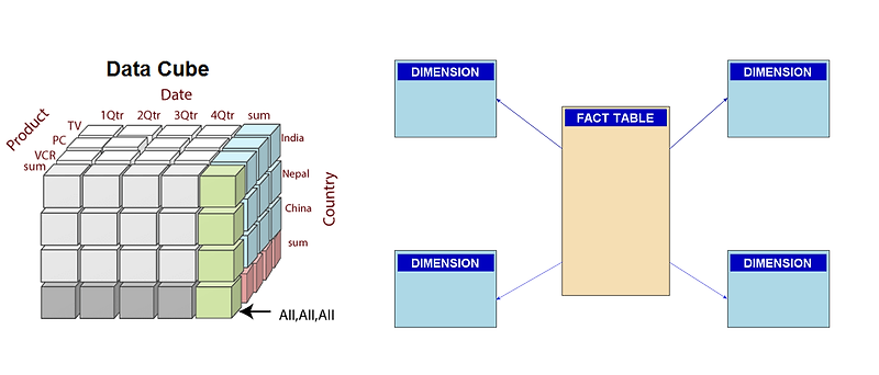 데이터 웨어하우스 모델링 기본 개념 잡기 1편(Fact, Dimension 테이블)