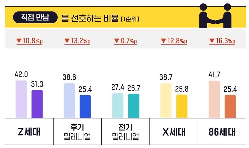 텍스트 소통에 익숙해진 세대, 