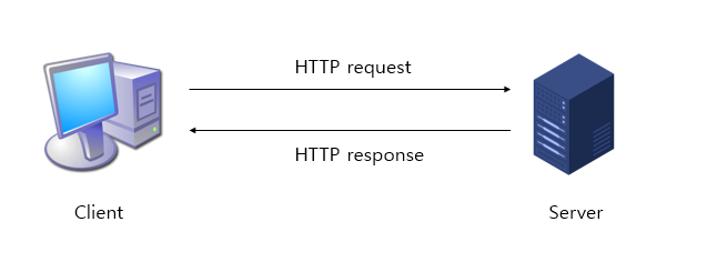[네트워크] HTTP란? non-persistent HTTP vs persistent HTTP | RTT란?