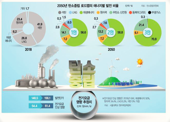 [전기요금 70% 인상안] 탄소없는 원전은 버려두고, 태양광으로 서울 면적 10배를 뒤덮겠다?