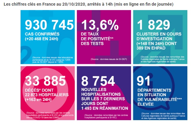 [프랑스 코로나 속보] 10월 20일 프랑스 코로나 확진자가 20,468명으로 지난주 10월 13일 화요일 12,993명보다 7,475명 확진자수가 증가하였습니다. 프랑스 코로나 확진자 급증. 사망 163명으로 급증.