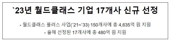 ’23년 월드클래스 기업 17개사 신규 선정