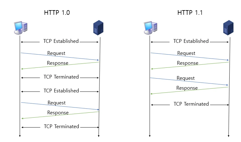 [Web] HTTP 1.0 과 HTTP 1.1의 차이