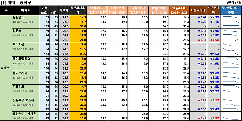 [22년 12월 4주차(12/19~12/25)] 서울/경기 주요단지 주간 평균 호가 동향