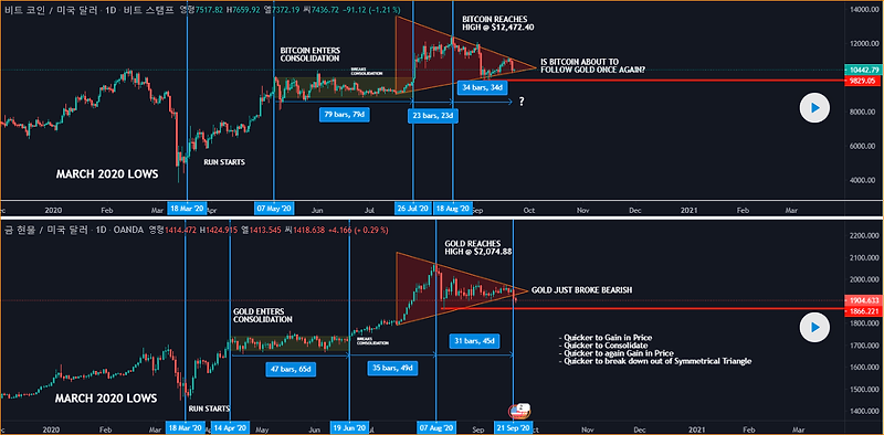 금 VS 비트코인 누가 먼저 시장을 움직일까요? ㅎㅎ