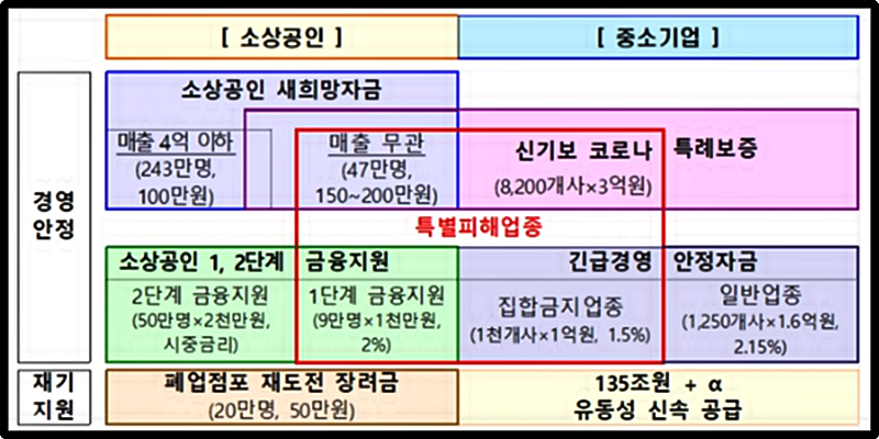 2차 긴급 재난지원금 4차추경에 대한 소상공인 등 정부 지원 총정리