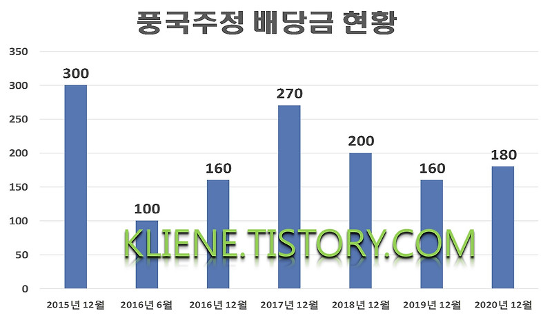 풍국주정 배당금(2020년 배당금)