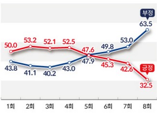 윤석열 대통령 지지율 또 추락