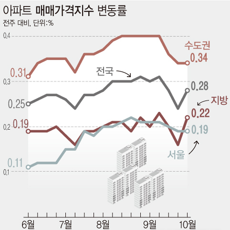 10월 첫째주 아파트 매매가격지수 전국 0.28%·수도권 0.34%·지방 0.22%·서울 0.19% (한국부동산원)