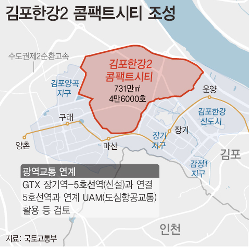 경기 '김포한강2 콤팩트시티(Compact-city)' 계획 발표