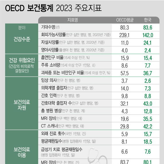 2023년 우리나라 보건 의료수준 및 현황 (OECD 보건 통계 2023)