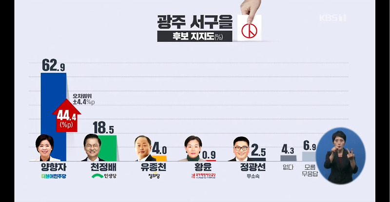 21대 총선 여론조사 광주 서구을