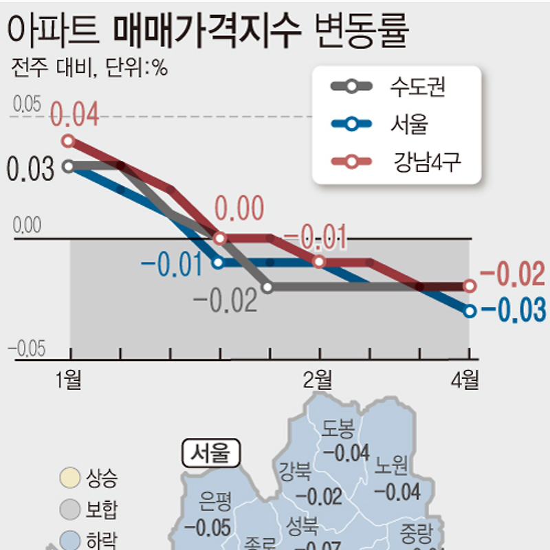 2월 넷째주 아파트 매매가격지수 변동률 | 서울 -0.03%·수도권 -0.02% (한국부동산원)