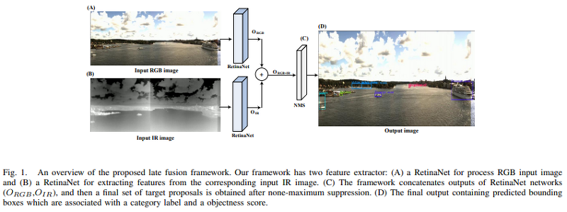 Deep Convolutional Neural Network-based Fusion of RGB and IR Images in Marine Environment 번역